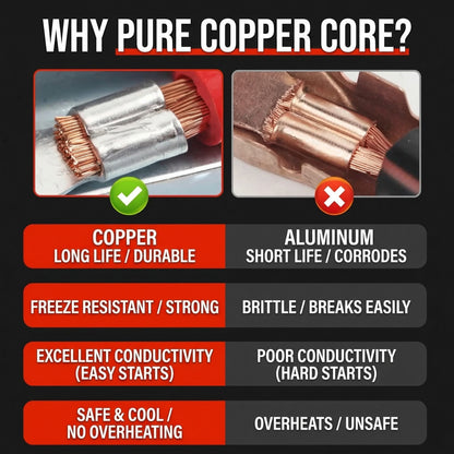 MHS 1.5m Pure Copper Car Jumper Cables – 20mm²